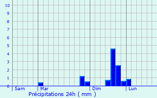 Graphique des précipitations prvues pour Laffrey