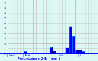 Graphique des précipitations prvues pour La Morte