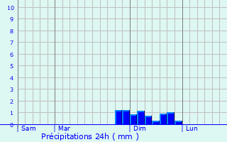 Graphique des précipitations prvues pour Beauvoir-de-Marc