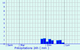 Graphique des précipitations prvues pour Eyzin-Pinet