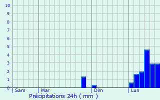 Graphique des précipitations prvues pour Great Missenden