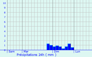 Graphique des précipitations prvues pour Dimoz