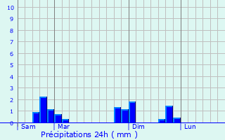 Graphique des précipitations prvues pour Peyrabout
