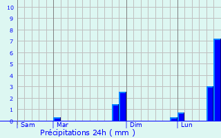 Graphique des précipitations prvues pour Soumaintrain