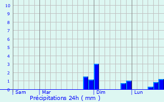 Graphique des précipitations prvues pour Montarcher
