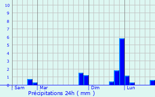 Graphique des précipitations prvues pour Le Vivier-sur-Mer