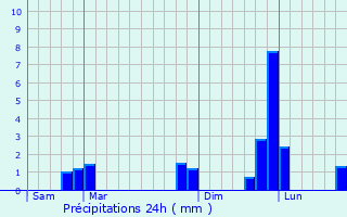 Graphique des précipitations prvues pour Rimou