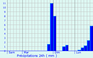 Graphique des précipitations prvues pour Saint-Antonin-de-Lacalm