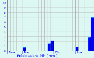 Graphique des précipitations prvues pour Fleys