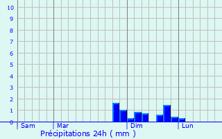Graphique des précipitations prvues pour Saint-Just-Chaleyssin