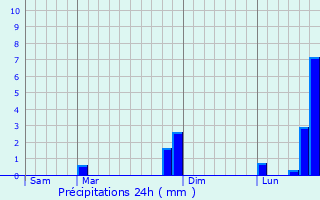 Graphique des précipitations prvues pour Fontenay-prs-Chablis