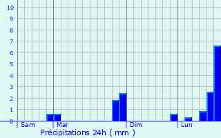 Graphique des précipitations prvues pour Montillot