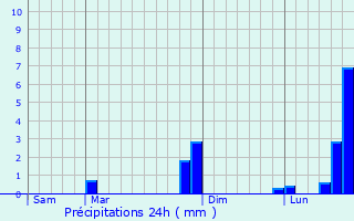 Graphique des précipitations prvues pour Vermenton