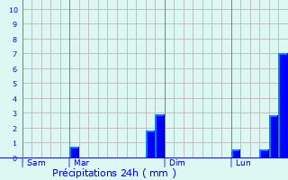 Graphique des précipitations prvues pour Saint-Cyr-les-Colons