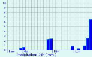 Graphique des précipitations prvues pour Merry-sur-Yonne