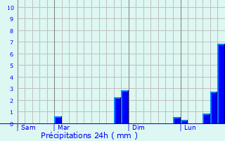Graphique des précipitations prvues pour Sainte-Pallaye