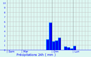 Graphique des précipitations prvues pour Montmlian