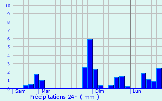 Graphique des précipitations prvues pour Terrasson-Lavilledieu
