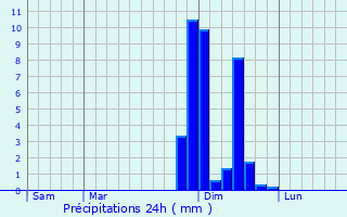 Graphique des précipitations prvues pour Aubenas