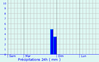 Graphique des précipitations prvues pour Riez