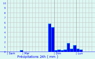 Graphique des précipitations prvues pour Villard-Bonnot