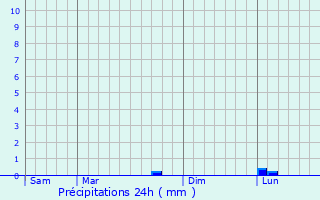 Graphique des précipitations prvues pour Plaissan