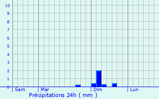 Graphique des précipitations prvues pour Danjoutin