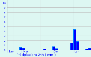 Graphique des précipitations prvues pour Chartres-de-Bretagne