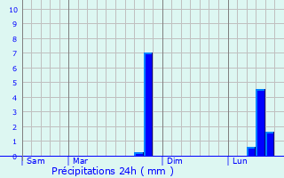 Graphique des précipitations prvues pour Vorly