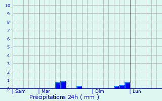 Graphique des précipitations prvues pour Tournon-Saint-Pierre