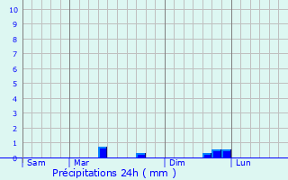 Graphique des précipitations prvues pour Le Grand-Pressigny