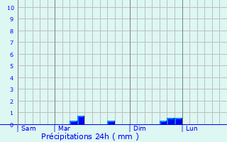 Graphique des précipitations prvues pour Neuilly-le-Brignon