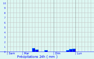 Graphique des précipitations prvues pour Boussay