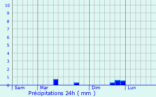 Graphique des précipitations prvues pour Leign-les-Bois