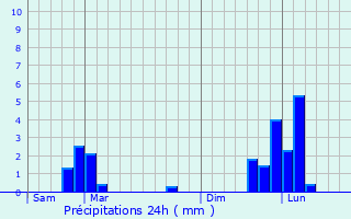 Graphique des précipitations prvues pour Amazy