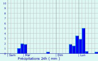 Graphique des précipitations prvues pour Moraches