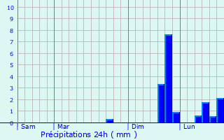 Graphique des précipitations prvues pour Saint-Nicolas-du-Plem