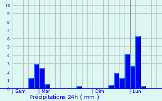 Graphique des précipitations prvues pour Breugnon