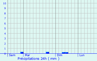 Graphique des précipitations prvues pour Minihy-Trguier