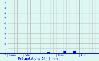 Graphique des précipitations prvues pour Cailla