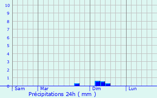 Graphique des précipitations prvues pour Saint-lix