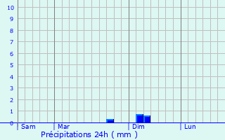 Graphique des précipitations prvues pour Saint-Arroman