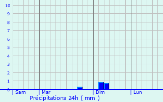 Graphique des précipitations prvues pour Saint-Michel