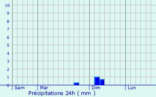 Graphique des précipitations prvues pour Durban