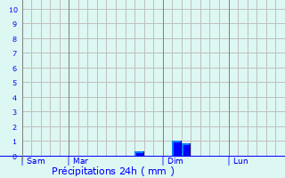 Graphique des précipitations prvues pour Labjan