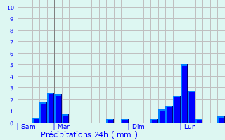 Graphique des précipitations prvues pour Myennes