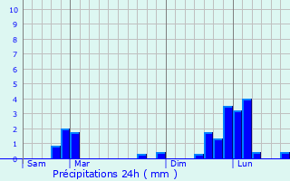 Graphique des précipitations prvues pour Montenoison