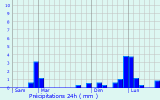 Graphique des précipitations prvues pour Tronsanges