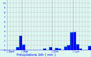 Graphique des précipitations prvues pour Champvoux