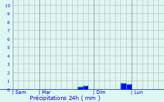 Graphique des précipitations prvues pour Domazlice